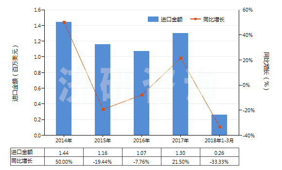 2014-2018年3月中國其他硫代磷酸酯及鹽和鹵、磺、硝化等衍生物(HS29201900)進(jìn)口總額及增速統(tǒng)計(jì)